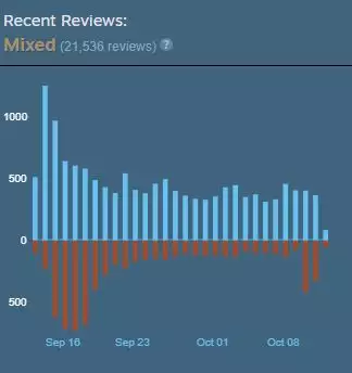 Apex Legends has been review bombed since the release of the Evolution Collection Event update. (Picture: Steam)
