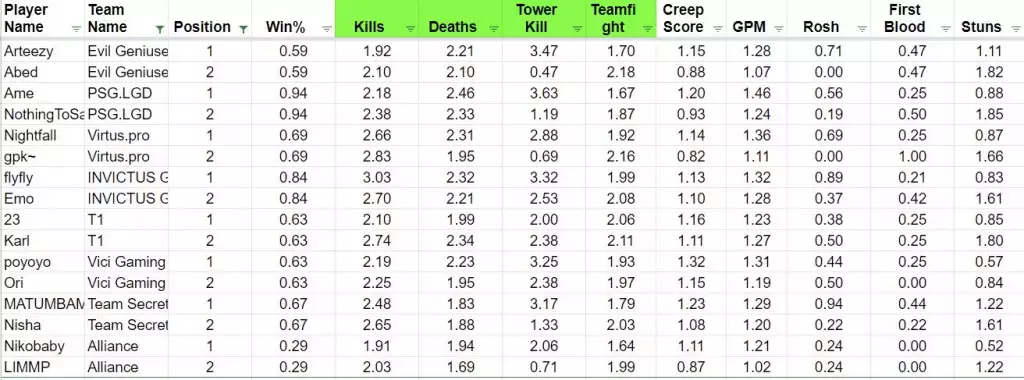 Dota 2 TI10 Core player Stats after Main Event Day 2. (Picture: Reddit / Hawkie)